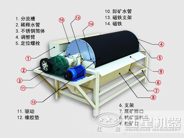 永磁磁選機結構圖