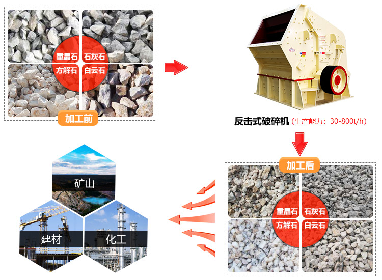 反擊式制砂機能夠用于多種物料破碎制砂