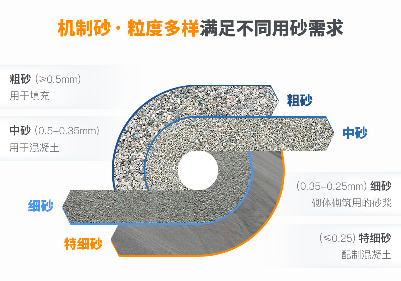 機制砂粒度多樣性，滿足不同需求